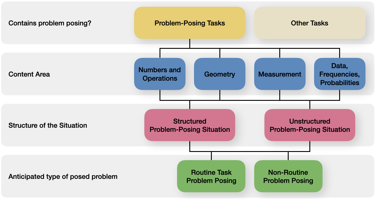 Beitrag zu Problem Posing in deutschen Lehrplänen und Grundschulbüchern