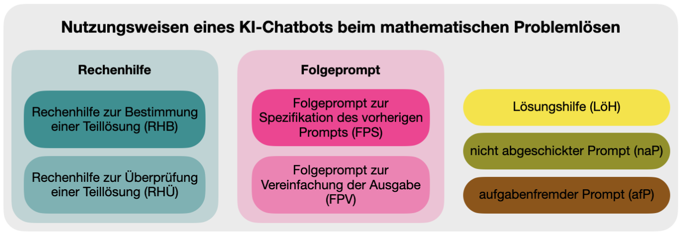 Abbildung zum Beitrag über die KI-Nutzung mathematisch interessierter Kinder beim Problemlösen