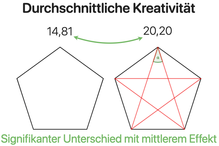 Abbildung zur Studie über Problem-Posing-Aufgaben und kreative Leistungen angehender Lehrkräfte