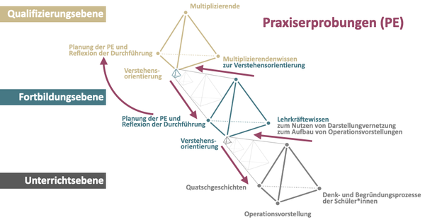 Abbildung zu Unterrichtserprobungen in der Qualifizierung von Fortbildenden