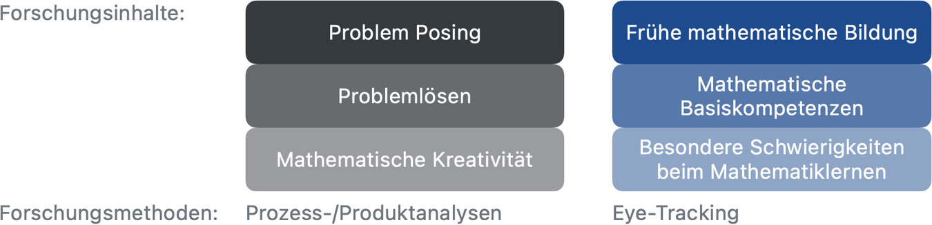 Forschungsinhalte und Forschungsmethoden; vollständige Auflistung im folgenden Text