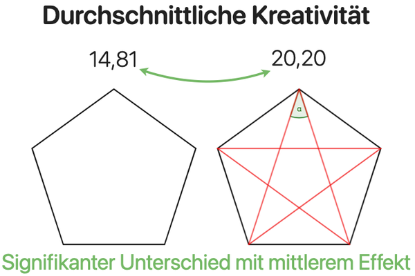 Abbildung zur Studie über Problem-Posing-Aufgaben und kreative Leistungen angehender Lehrkräfte