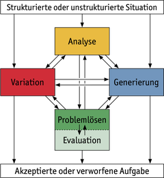 Schematische Darstellung Problem Posing