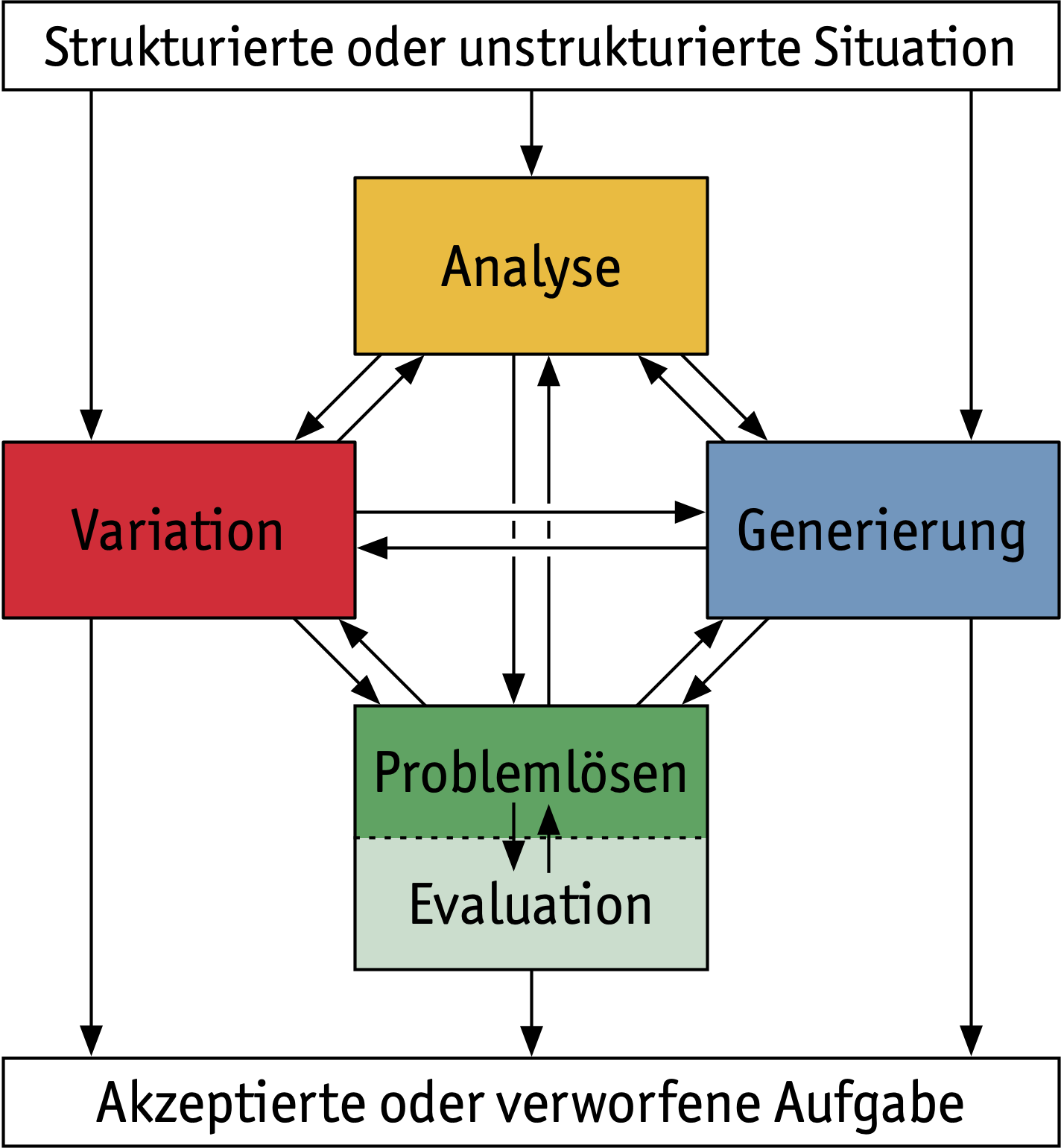 Schematische Darstellung Problem Posing